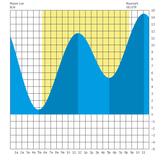 Excursion Inlet entrance tide chart for Tuesday, August 19, 2025