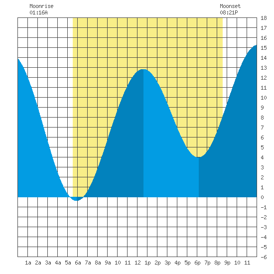 Excursion Inlet entrance tide chart for Wednesday, August 20, 2025