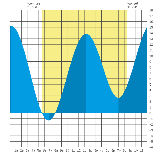 Excursion Inlet entrance tide chart for Thursday, August 21, 2025