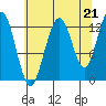 Excursion Inlet entrance tide chart for Thursday, August 21, 2025