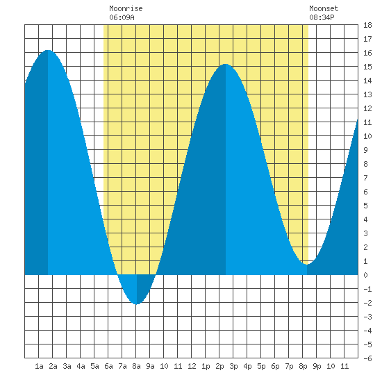 Excursion Inlet entrance tide chart for Saturday, August 23, 2025