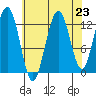 Excursion Inlet entrance tide chart for Saturday, August 23, 2025