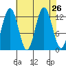 Excursion Inlet entrance tide chart for Tuesday, August 26, 2025