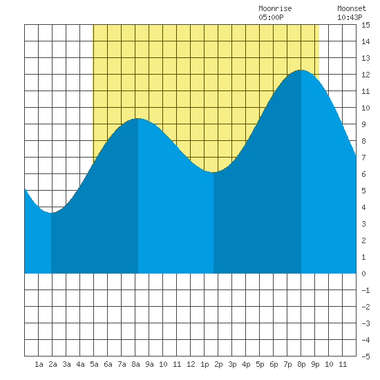 Excursion Inlet entrance tide chart for Saturday, August 2, 2025