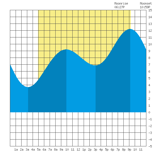Excursion Inlet entrance tide chart for Sunday, August 3, 2025