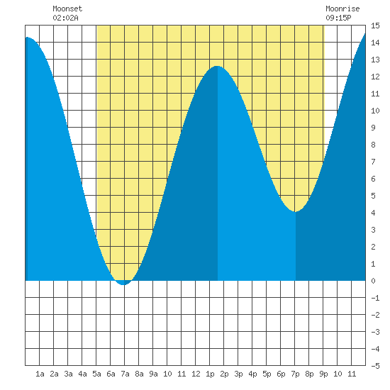 Excursion Inlet entrance tide chart for Thursday, August 7, 2025