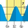 Excursion Inlet entrance tide chart for Thursday, August 7, 2025