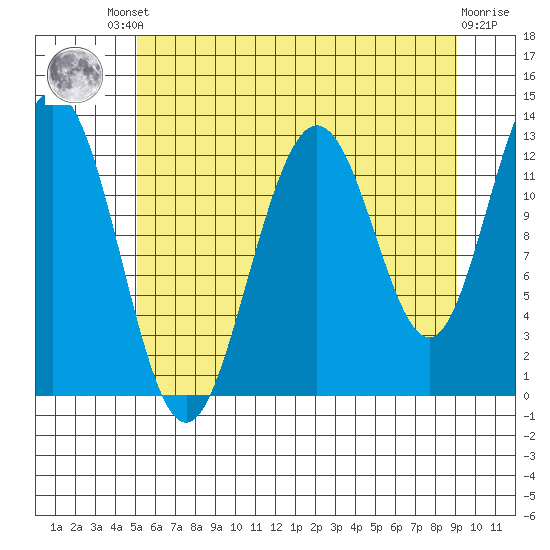 Excursion Inlet entrance tide chart for Friday, August 8, 2025
