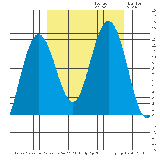 Excursion Inlet entrance tide chart for Friday, September 12, 2025