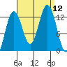 Excursion Inlet entrance tide chart for Friday, September 12, 2025