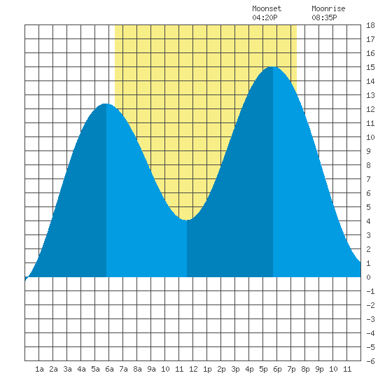 Excursion Inlet entrance tide chart for Saturday, September 13, 2025