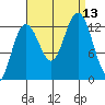 Excursion Inlet entrance tide chart for Saturday, September 13, 2025
