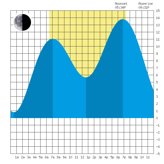 Excursion Inlet entrance tide chart for Sunday, September 14, 2025