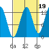 Excursion Inlet entrance tide chart for Friday, September 19, 2025