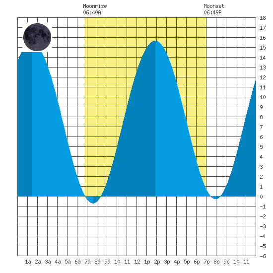 Excursion Inlet entrance tide chart for Sunday, September 21, 2025