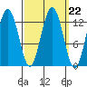 Excursion Inlet entrance tide chart for Monday, September 22, 2025