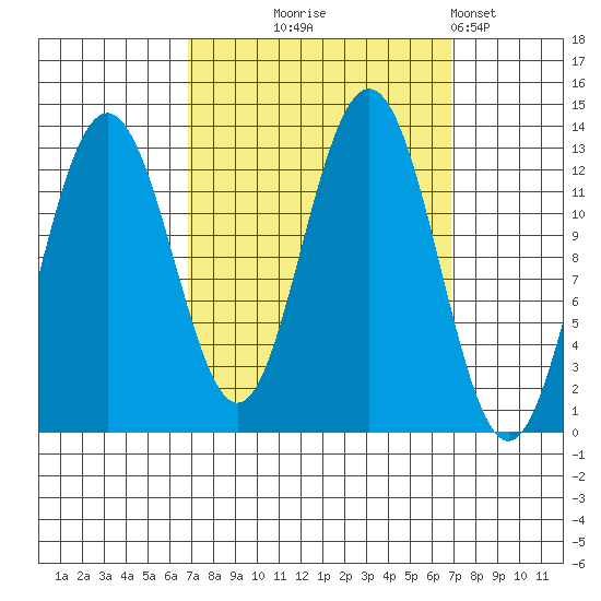 Excursion Inlet entrance tide chart for Wednesday, September 24, 2025