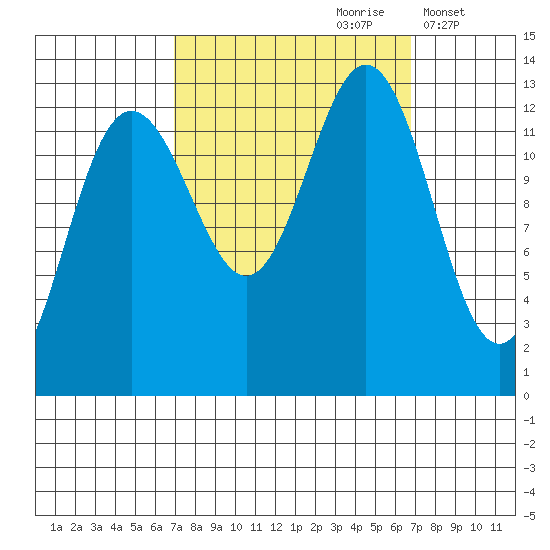 Excursion Inlet entrance tide chart for Saturday, September 27, 2025