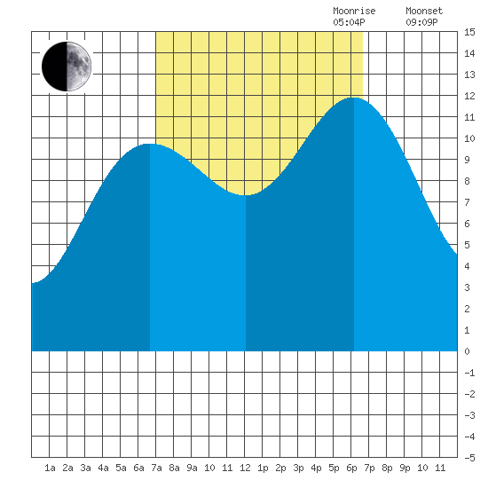 Excursion Inlet entrance tide chart for Monday, September 29, 2025