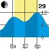 Excursion Inlet entrance tide chart for Monday, September 29, 2025