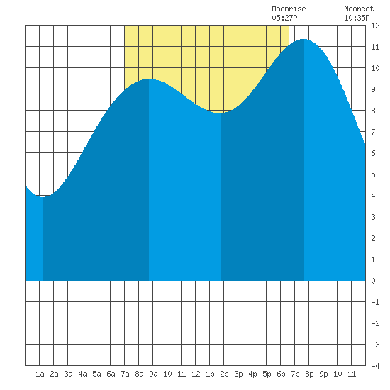 Excursion Inlet entrance tide chart for Tuesday, September 30, 2025
