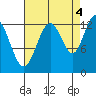 Excursion Inlet entrance tide chart for Thursday, September 4, 2025