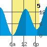 Excursion Inlet entrance tide chart for Friday, September 5, 2025