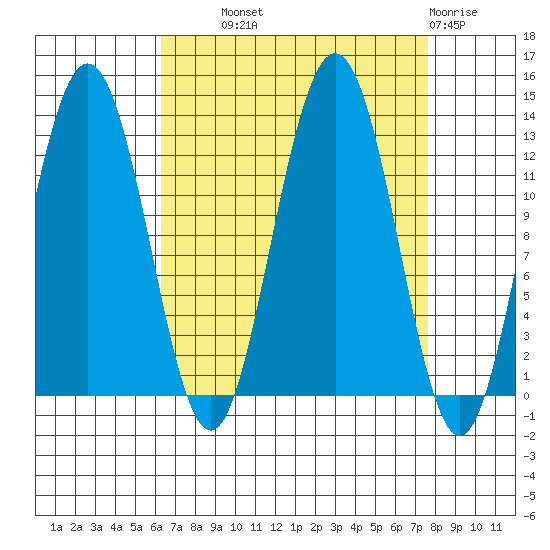 Excursion Inlet entrance tide chart for Tuesday, September 9, 2025