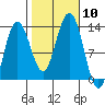 Excursion Inlet entrance tide chart for Friday, October 10, 2025
