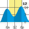 Excursion Inlet entrance tide chart for Sunday, October 12, 2025