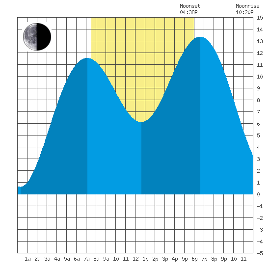 Excursion Inlet entrance tide chart for Monday, October 13, 2025
