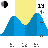 Excursion Inlet entrance tide chart for Monday, October 13, 2025