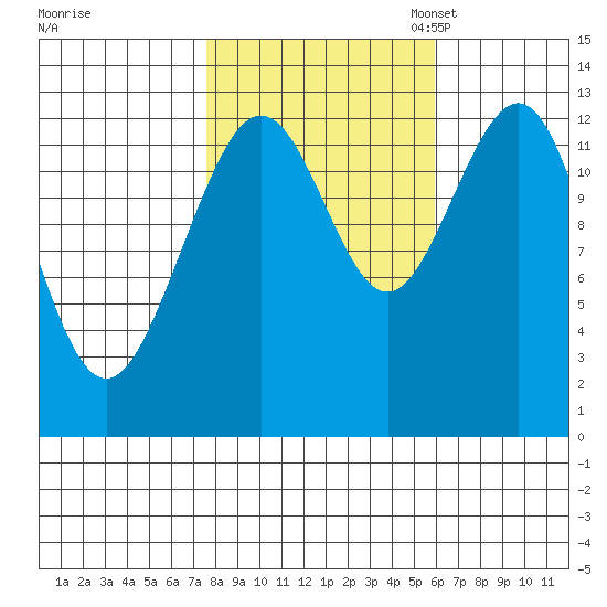 Excursion Inlet entrance tide chart for Wednesday, October 15, 2025