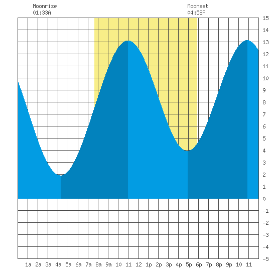 Excursion Inlet entrance tide chart for Thursday, October 16, 2025