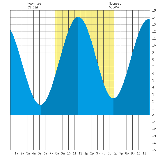 Excursion Inlet entrance tide chart for Friday, October 17, 2025