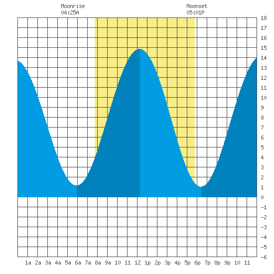 Excursion Inlet entrance tide chart for Saturday, October 18, 2025