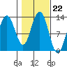 Excursion Inlet entrance tide chart for Wednesday, October 22, 2025
