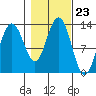 Excursion Inlet entrance tide chart for Thursday, October 23, 2025