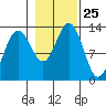 Excursion Inlet entrance tide chart for Saturday, October 25, 2025