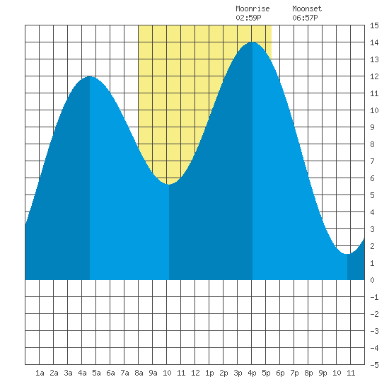 Excursion Inlet entrance tide chart for Sunday, October 26, 2025