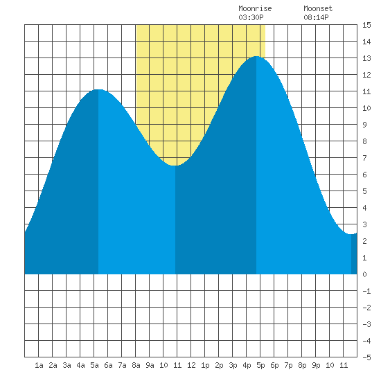 Excursion Inlet entrance tide chart for Monday, October 27, 2025