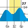 Excursion Inlet entrance tide chart for Monday, October 27, 2025