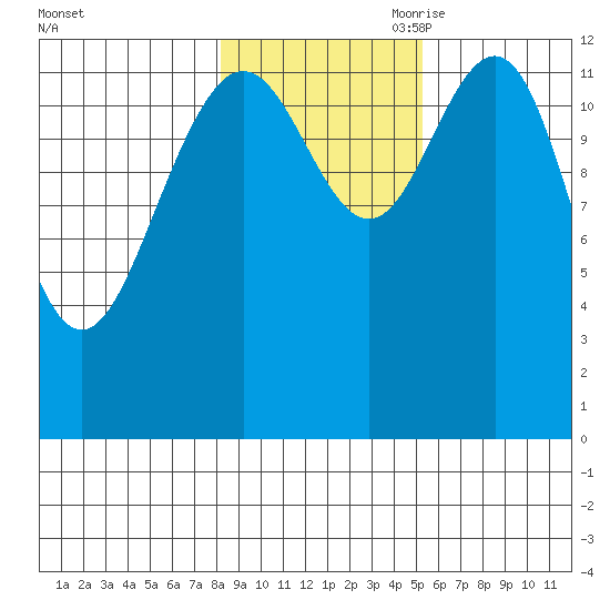 Excursion Inlet entrance tide chart for Thursday, October 30, 2025