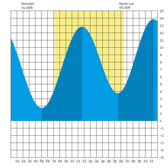 Excursion Inlet entrance tide chart for Friday, October 3, 2025