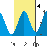 Excursion Inlet entrance tide chart for Saturday, October 4, 2025