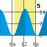 Excursion Inlet entrance tide chart for Sunday, October 5, 2025