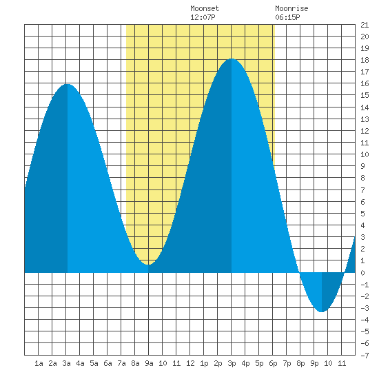 Excursion Inlet entrance tide chart for Thursday, October 9, 2025