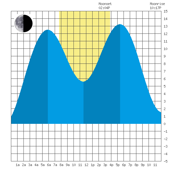 Excursion Inlet entrance tide chart for Tuesday, November 11, 2025