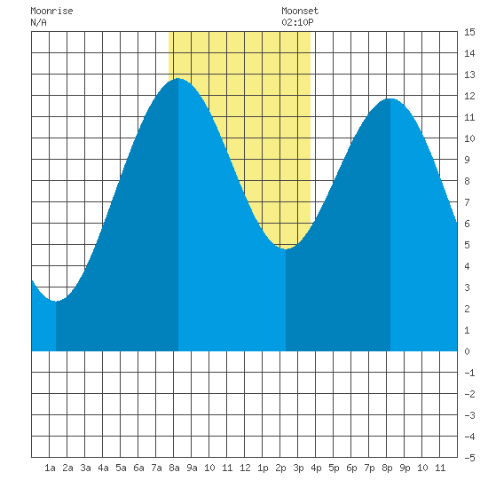 Excursion Inlet entrance tide chart for Thursday, November 13, 2025