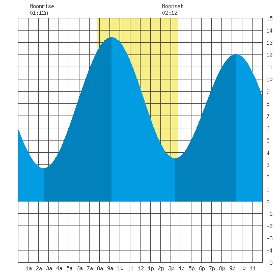 Excursion Inlet entrance tide chart for Friday, November 14, 2025